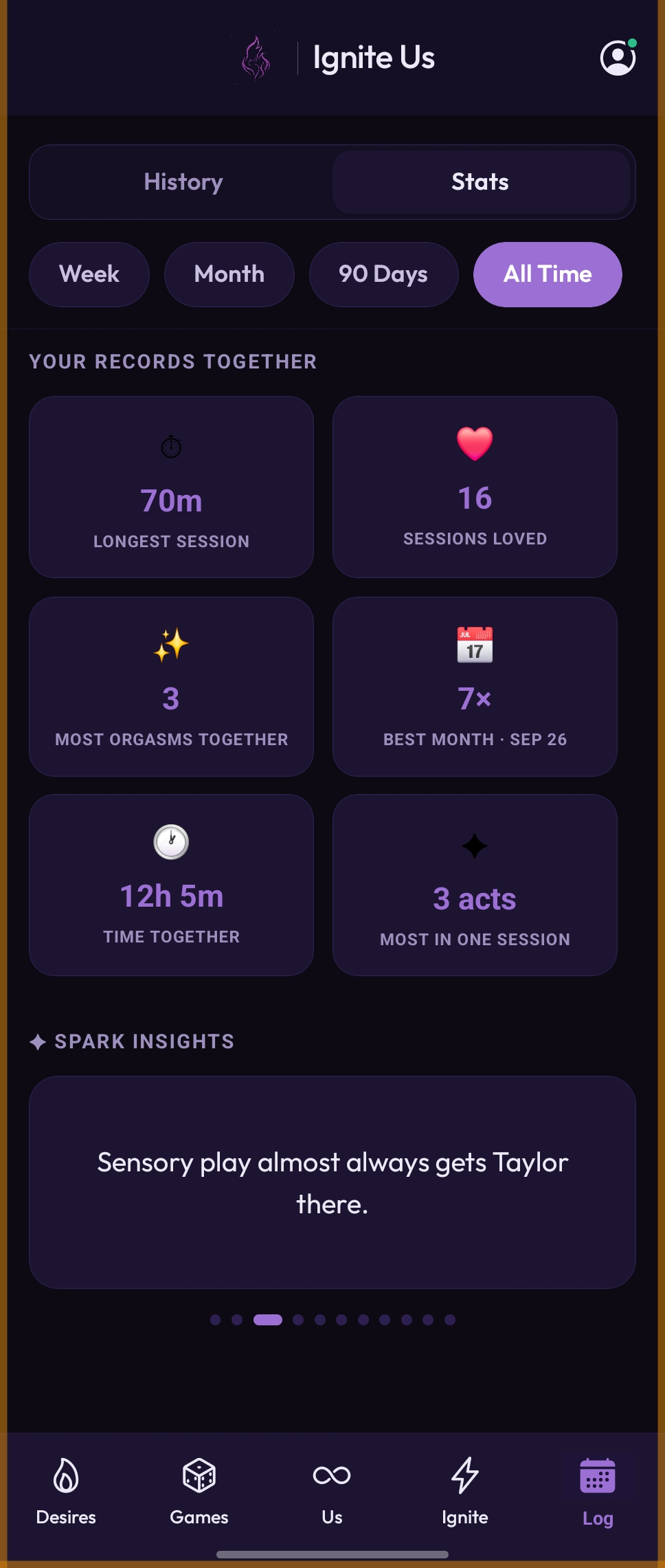 Ignite Us Log tab Stats view, showing records together like Longest Session, Sessions Loved, Most Orgasms Together, Best Month, Time Together, and Most in One Session, plus a Spark Insights card reading 'Sensory play almost always gets Taylor there.'