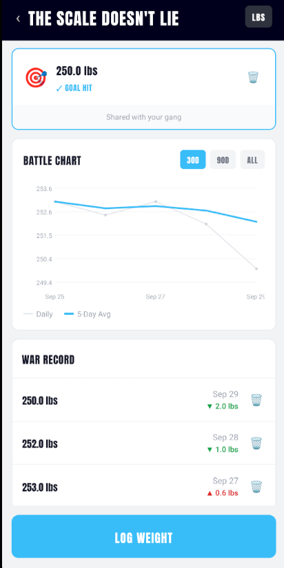 Workout Gang weigh-in screen titled The Scale Doesn't Lie, showing a goal hit card shared with your gang, a battle chart plotting daily weight against a 5-day average, and a war record list of past entries